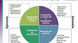 Timeline: Momentos clave que favorecen a la conformación del Derecho de Acceso a la Información (DAI)