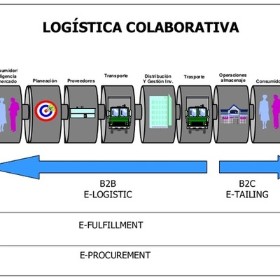 Timeline: LOGÍSTICA COLABORATIVA