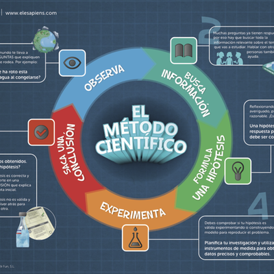 Timeline: Historia del Método Cieníifico