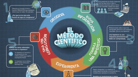 Timeline: Historia del Método Cieníifico