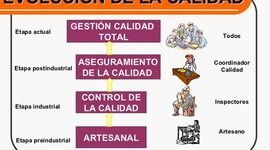 Timeline: 1.1 Evolución o Etapas de la Calidad