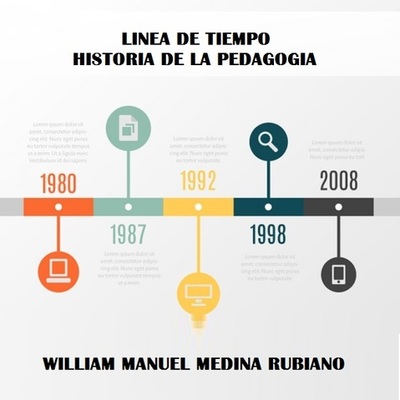 Timeline: Línea de Tiempo sobre el concepto de pedagogía y teorías del aprendizaje significativo