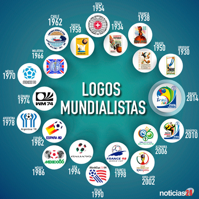 Timeline: Mundiales del Futbol