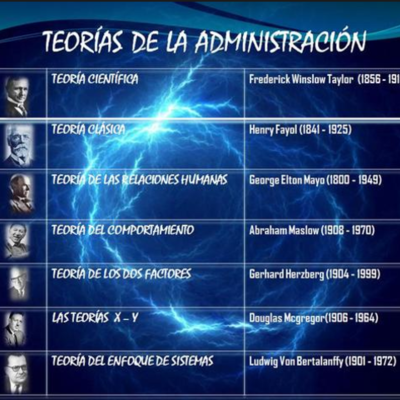 Timeline: CRONOLOGÍA DE TEORIAS ADMINISTRATIVAS