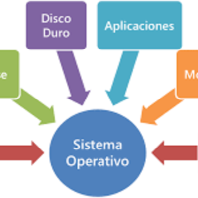 Timeline: Sistemas operativos a través de la historia