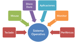 Timeline: Sistemas operativos a través de la historia