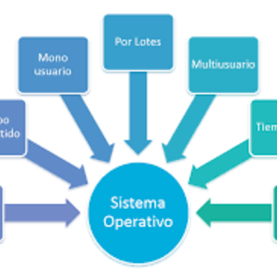 Timeline: Eventos relevantes para el avance y el desarrollo de Sistemas Operativos