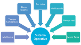 Timeline: Eventos relevantes para el avance y el desarrollo de Sistemas Operativos