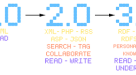 Timeline: La evolución y trasformación de la web 1.0 a web 3.0.