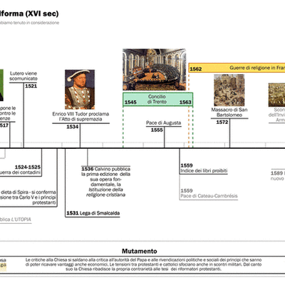 Timeline: La 2E e la storia della Chiesa