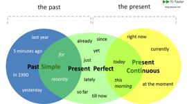 Timeline: Grammar Tenses (by Harold Arguello Morales)