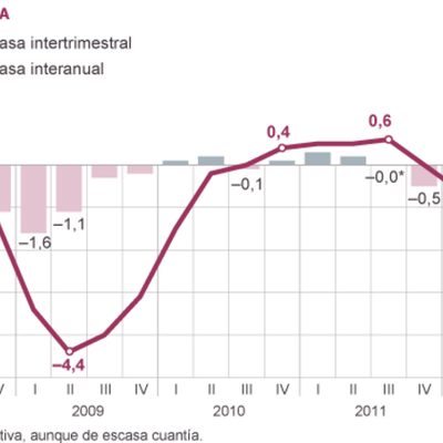 Timeline: L'ECONOMIA ESPANYOLA