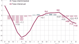 Timeline: L'ECONOMIA ESPANYOLA