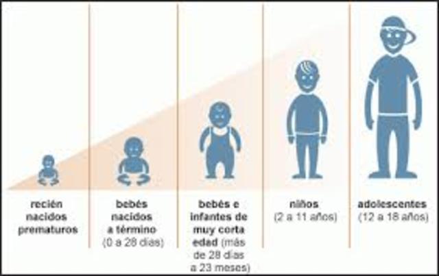 LOS PASOS DE LA INFANCIA Y ADOLECENCIA timeline | Timetoast timelines