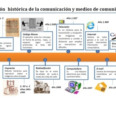 Timeline: evolucion de la comunicacion