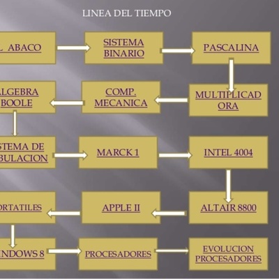 Timeline: Del Ábaco a la PC: Iacona
