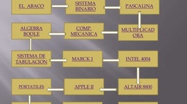 Timeline: Del Ábaco a la PC: Iacona