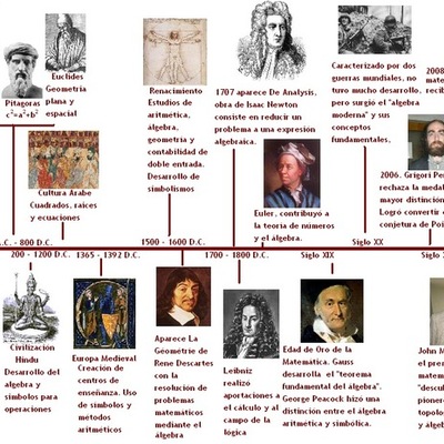 Timeline: Evolucion de la estadistica desde el inicio hasta la actualidad