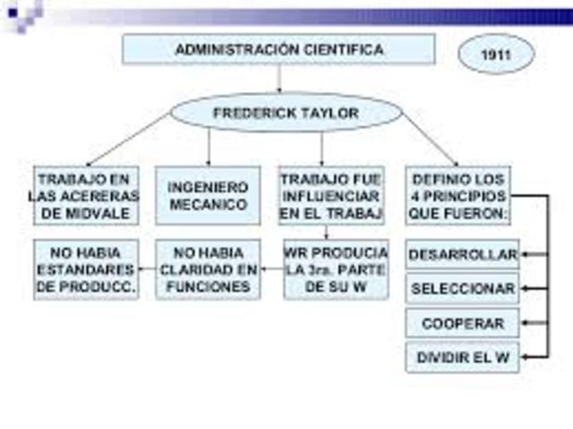 Evolución de la Administración timeline Timetoast timelines