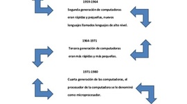 Timeline: comienzo de computacion