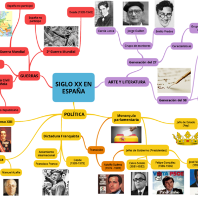Timeline: Espana Siglo XX