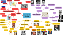 Timeline: Espana Siglo XX