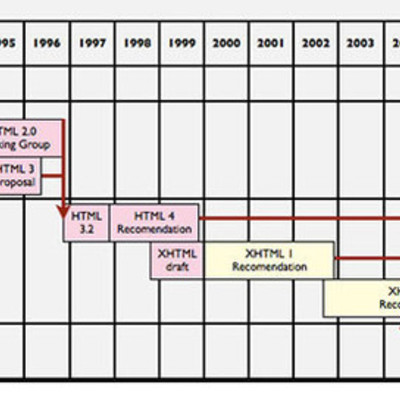 Timeline: Historia del HTML