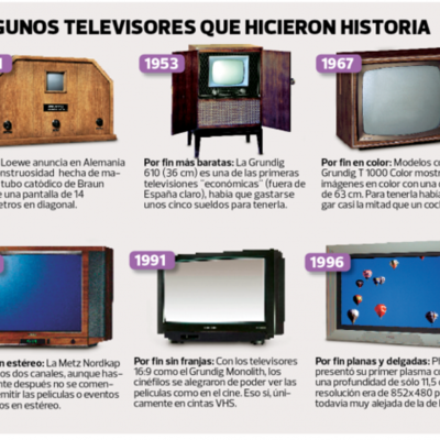 Timeline: HISTORIA DE LA TELEVISION EN EL MUNDO