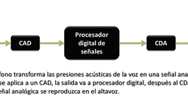 Timeline: TRATAMIENTO DIGITAL DE LAVOZ
