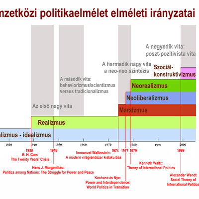 Timeline: Nemzetközi politikai viszonyok - irányzatok