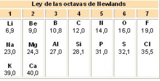 Tabla Periódica de los elementos timeline | Timetoast timelines