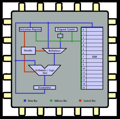 Timeline: Proyectos de Arquitectura de Computadoras