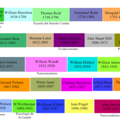 Timeline: LINEA DE TIEMPO DE LA PSICOLOGIA