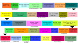 Timeline: LINEA DE TIEMPO DE LA PSICOLOGIA