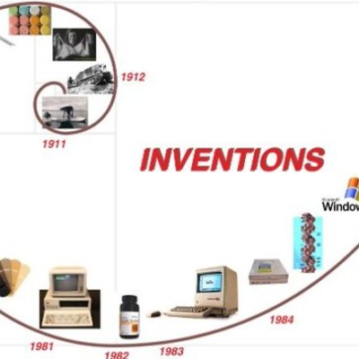 Timeline: Changes over time between the periods of 1865 to 1929