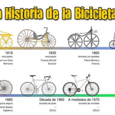 Timeline: la historia de la bicicleta
