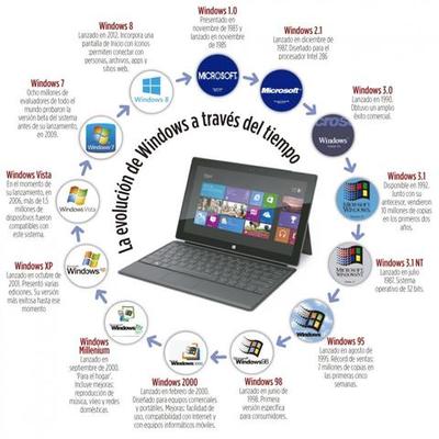 Timeline: evolucion de windows