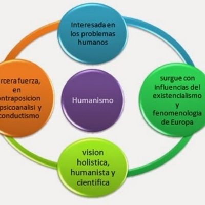 Timeline: PSICOLOGIA HUMANISTA ORIGENES