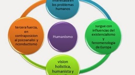 Timeline: PSICOLOGIA HUMANISTA ORIGENES