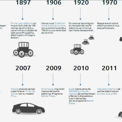 Timeline: Evolución de los autos