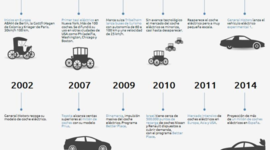 Timeline: Evolución de los autos