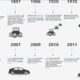 Evolucion de los autos