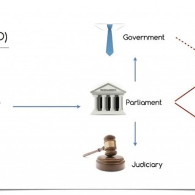 Timeline: Creation of my Representative Democracy