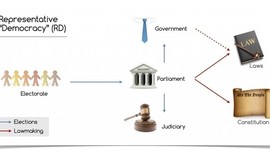 Timeline: Creation of my Representative Democracy