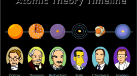 Timeline: Development Of The Atomic Model