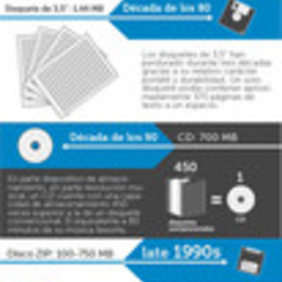 Timeline: la evolución del almacenamiento