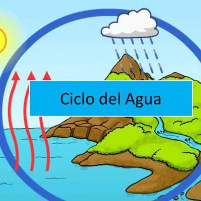 Timeline: El ciclo del agua