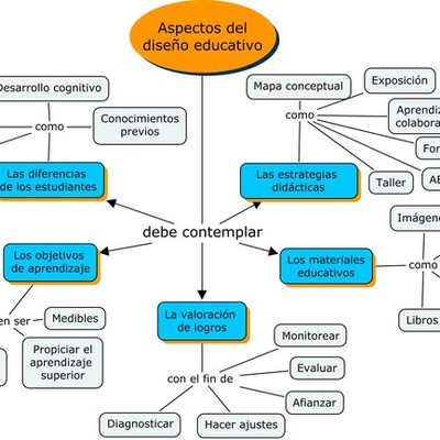 Timeline: Génesis y Evolución del Diseño Educativo