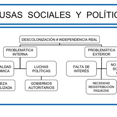 Timeline: La Política y las Políticas Sociales en México