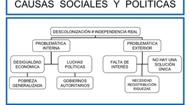 Timeline: La Política y las Políticas Sociales en México